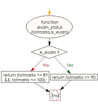 Flowchart: JavaScript - Check the total marks of a student in various examinations