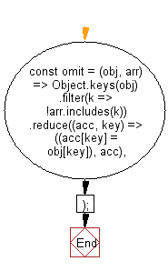 flowchart: Remove the key-value pairs corresponding to the given keys from an object
