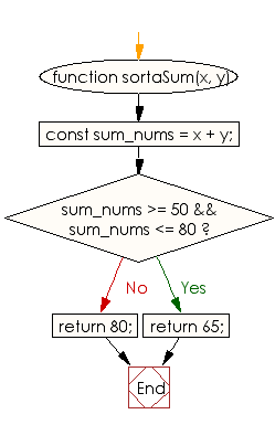Flowchart: JavaScript - Compute the sum of the two given integers