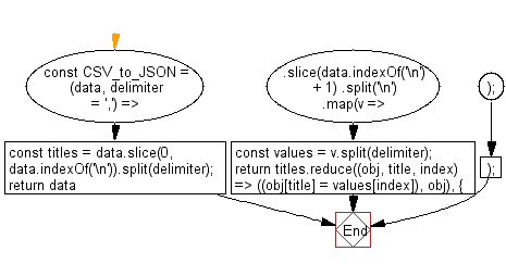 flowchart: Convert a comma-separated values string to a 2D array of objects