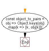 flowchart: Create an array of key-value pair arrays from a given object