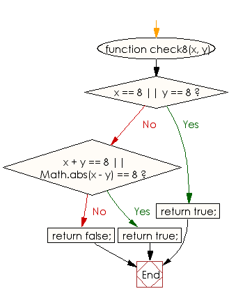 Flowchart: JavaScript - Check from two given integers whether one of them is 8 or their sum or difference is 8
