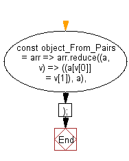 flowchart: Create an object from the given key-value pairs