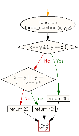 Flowchart: JavaScript - Check three given numbers, if the three numbers are same return 30 otherwise return 20 and if two numbers are same return 40