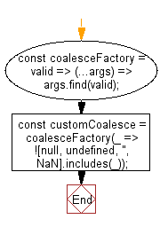 flowchart: Get a customized coalesce function that returns the first argument that returns true from the provided argument validation function