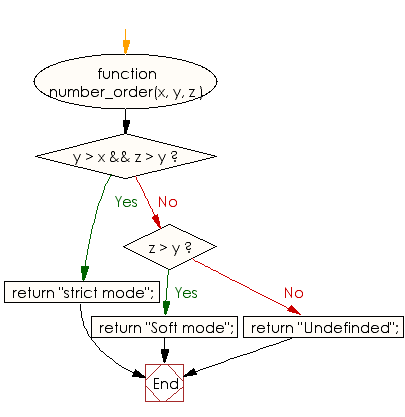 Flowchart: JavaScript - Check whether three given numbers are increasing in strict mode or in soft mode