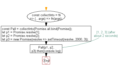 flowchart: Change function that accepts an array into a variadic function