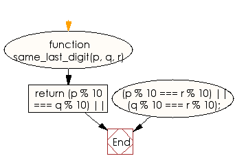 Flowchart: JavaScript - Check from three given numbers that two or all of them have the same rightmost digit