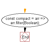 flowchart: Remove falsey values from a given array