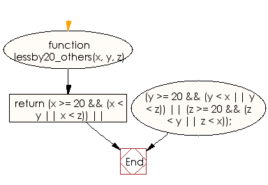 Flowchart: JavaScript - Check from three given integers that if a number is greater than or equal to 20 and less than one of the others