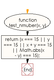 Flowchart: JavaScript - Check two given integer values and return true if one of the number is 15 or if their sum or difference is 15