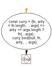 flowchart: Curry (curries) a function