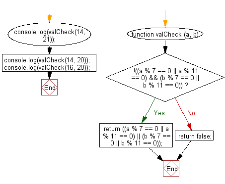 Flowchart: JavaScript - Check from two given non-negative integers that whether one of the number is multiple of 7 or 11