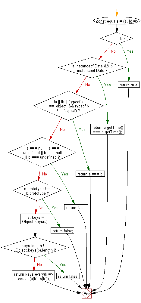 flowchart: Perform a deep comparison between two values to determine if they are equivalent