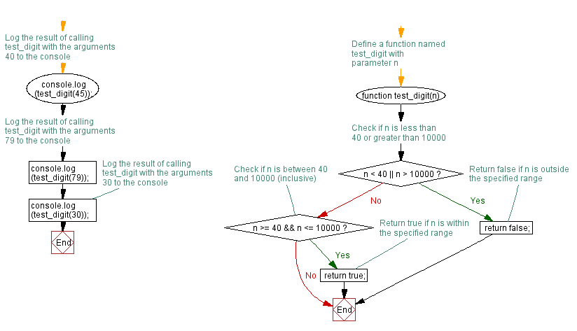 Flowchart: JavaScript - Check whether a given number presents in the range 40..10000