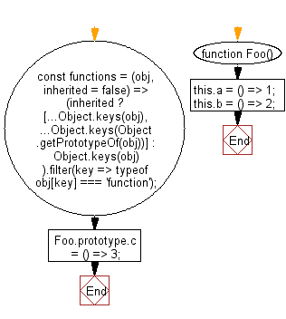 flowchart: Get an array of function property names from own enumerable properties of an object