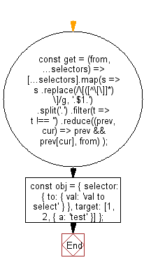 flowchart: Retrieve a set of properties indicated by the given selectors from an object