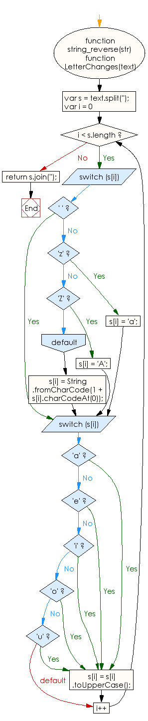 Flowchart: JavaScript - Replace every character in a given string with the character following it in the alphabet