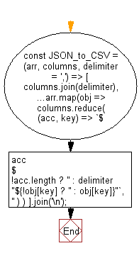 flowchart: Convert an array of objects to a comma-separated values string that contains only the columns specified