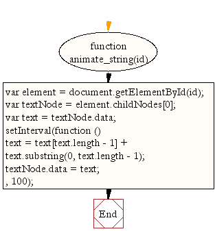 Flowchart: JavaScript - Rotate a string from left to right