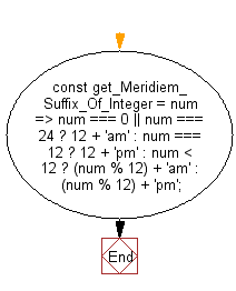 flowchart: Convert an integer to a suffixed string, adding am or pm based on its value