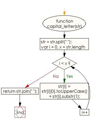 Flowchart: JavaScript - Capitalize the first letter of each word of a given string