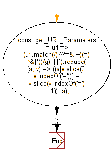 flowchart: Get an object containing the parameters of the current URL