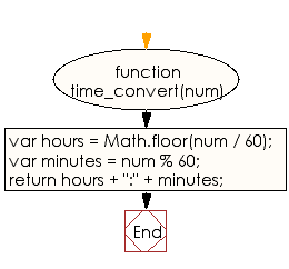 Flowchart: JavaScript: Convert a given number to hours and minutes