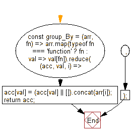 flowchart: Group the elements of a given array based on the given function