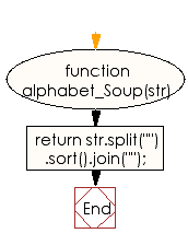 Flowchart: JavaScript - Convert the letters of a given string in alphabetical order