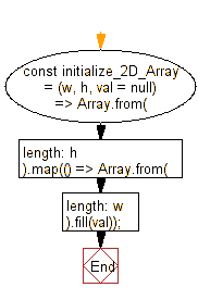 flowchart: Initialize a two dimension array of given width and height and value