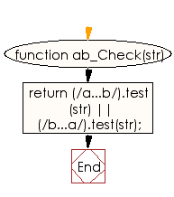 Flowchart: JavaScript - Check whether the characters a and b are separated by exactly 3 places anywhere in a given string