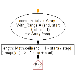 flowchart: Initialize an array containing the numbers in the specified range where start and end are inclusive with their common difference step