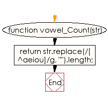Flowchart: JavaScript - Count the number of vowels in a given string