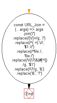 flowchart: Join all given URL segments together, then normalizes the resulting URL