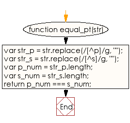 Flowchart: JavaScript - Check whether a given string contains equal number of p's and t's