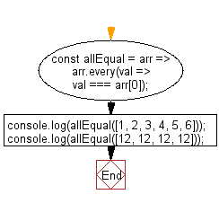 flowchart: Check whether all elements in a given array are equal or not