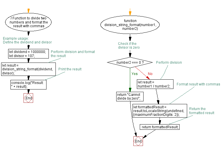 Flowchart: JavaScript - Divide two positive numbers and return a string with  formatted commas