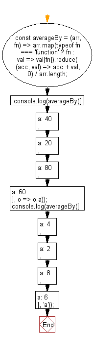 flowchart: Compute the average of an array, after mapping each element to a value using the provided function