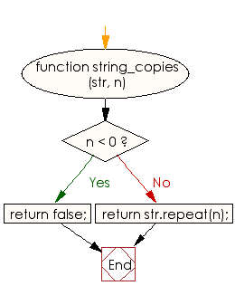 Flowchart: JavaScript - Create a new string of specified copies of a given string