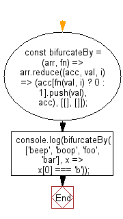 flowchart: Split values into two groups according to a predicate function