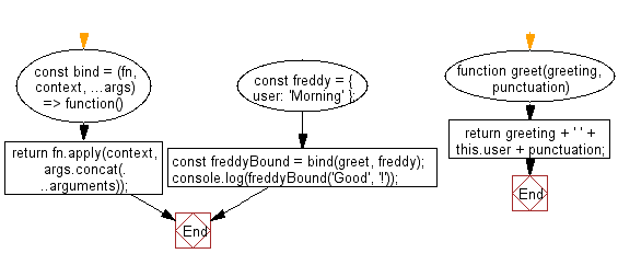 flowchart: Split values into two groups according to a predicate function