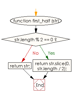 Flowchart: JavaScript - Extract the first half of a string of even length