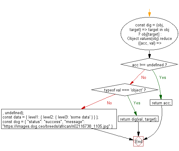 flowchart: Target a given value in a nested JSON object