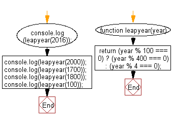 Flowchart: JavaScript - Check whether a given year is a leap year in the Gregorian calendar