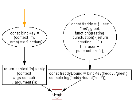 flowchart: Create a function that invokes the method at a given key of an object