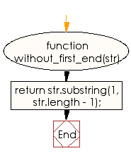 Flowchart: JavaScript - Create a new string without the first and last character of a given string