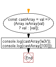 flowchart: Cast the provided value as an array if it's not one