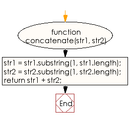 Flowchart: JavaScript - Concatenate two strings except their first character