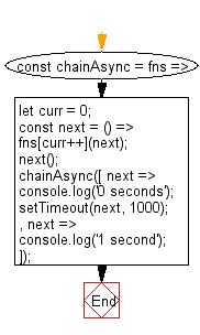 flowchart: Chain asynchronous functions